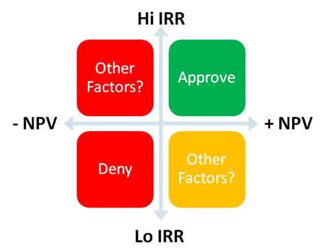 finance assignment  npv  irr problems  solutions