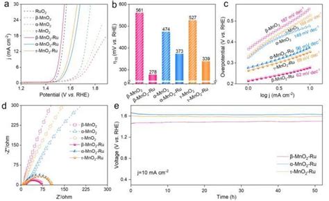 苏大ACS Catalysis应变诱导耦合结构变化加速Ru掺杂MnO2水氧化 知乎