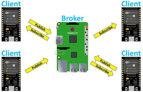 Esp32 Micropython Mqtt