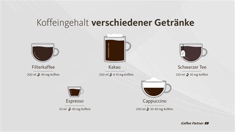 Koffein So Wirkt Es Auf Unseren K Rper Kaffee Partner