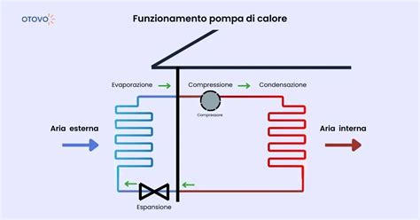 Sostituire Caldaia Con Pompa Di Calore Cosa Sapere