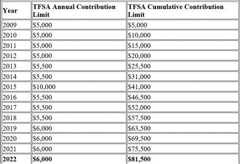 What Is The Tfsa Limit For Year Minta Tamarra