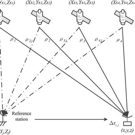 Schematic Showing The Principles Of Positioning Download Scientific Diagram