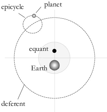 The structure of the epicyclic system. The planetary motion is ...