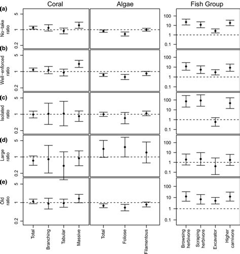 Response Ratios 95 Confidence Intervals For Mpa Sites Inside And