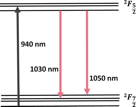 Energy Level Diagram Of Yb 3 Ions The Commonly Used Pump And Laser