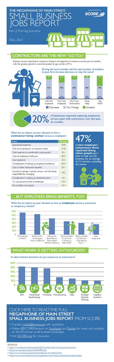 The Megaphone Of Main Street Small Business Jobs Report Infographic 2