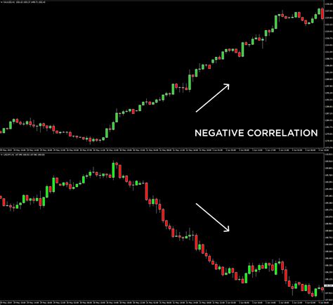 Currency Pair Correlations Forex Trading Octa