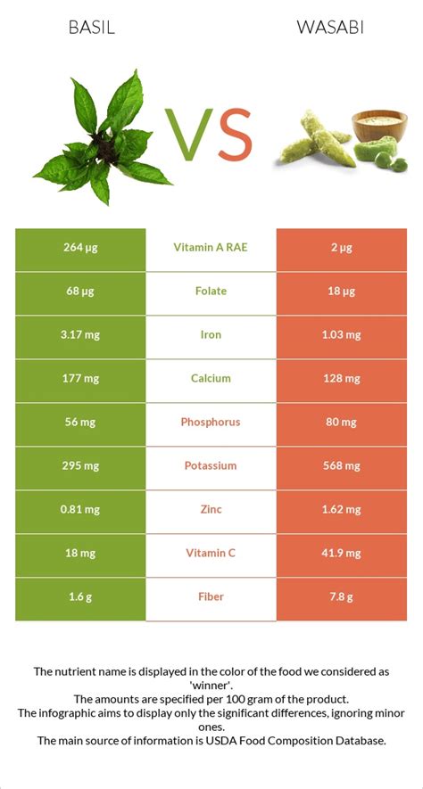 Basil Vs Wasabi — In Depth Nutrition Comparison