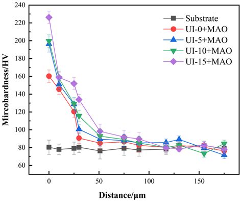 Coatings Free Full Text Effect Of Ultrasonic Impact On The