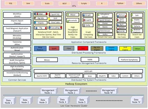 Different Layers Of Hadoop Ecosystem As Enterprise Big Data Platform