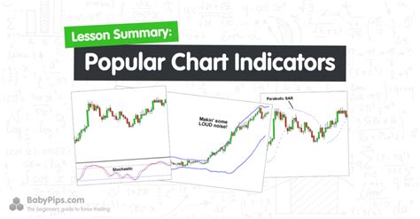 Popular Chart Indicators for Forex Trading - Babypips.com