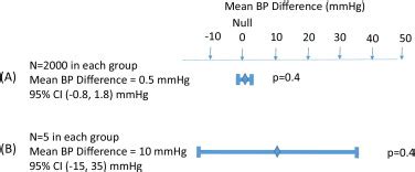 Relationship between p-value and confidence interval. | Download ...