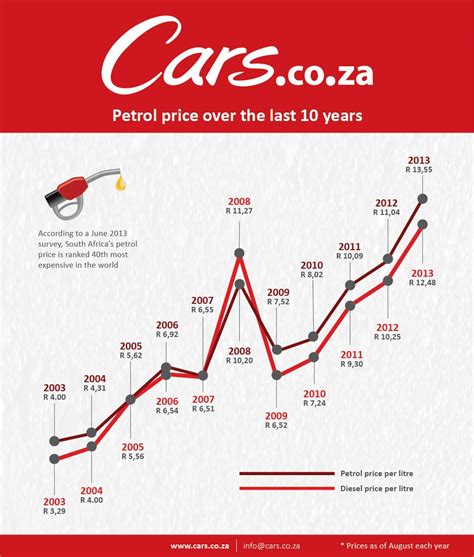 Petrol Price In South Africa Over The Last 10 Years Infographic