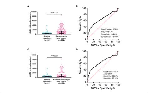 Urinary Cxcl As A Diagnostic Biomarker In Distinguishing Lung