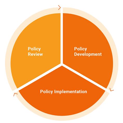 Policy Implementation Implementation