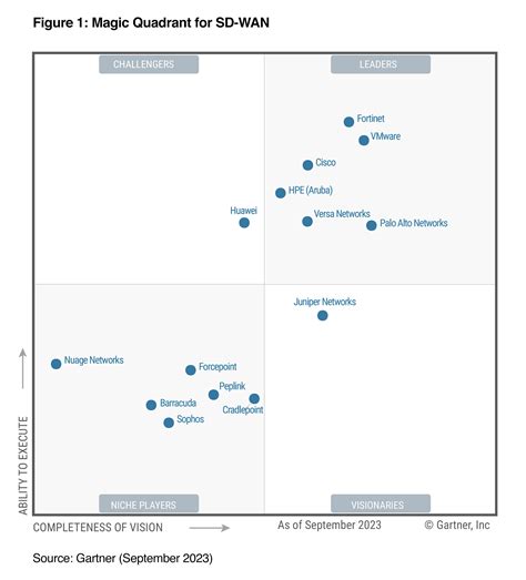 Gartner Magic Quadrant for SD WAN 2023 sysin 软件与技术分享 SYStem INside