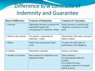 Contracts Of Guarantee Pptx