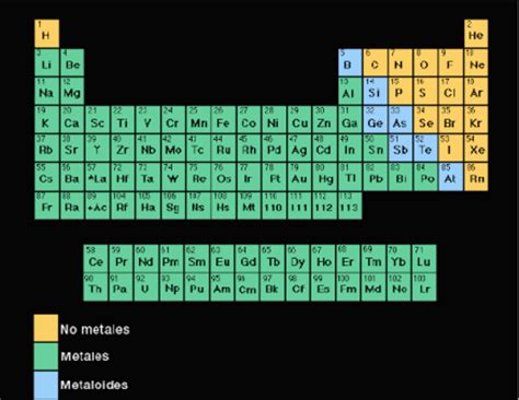 Metales No Metales Y Metaloides Tabla Periodica Clasificaci N