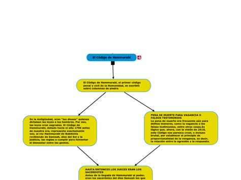 El Código de Hammurabi Mapa Mental Amostra