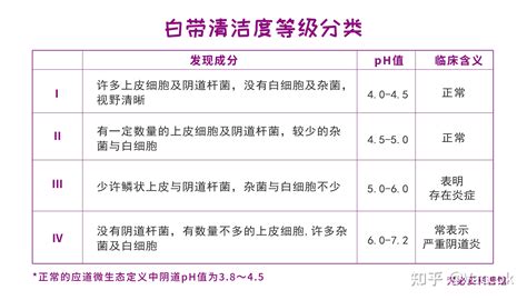 【梵必妥科普馆】1分钟教你看懂白带常规报告 知乎