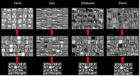 Pictorial Representation Of Features In Layers Of A Cnn Notice