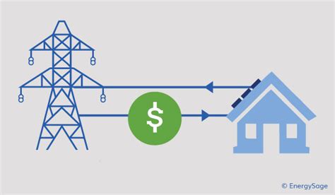 Feed In Tariffs What You Need To Know EnergySage