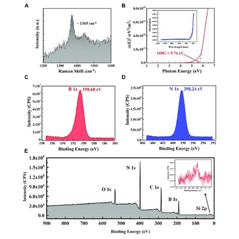 Characterizing Of H Bn Samples A Raman Spectrum Of The H Bn Sample