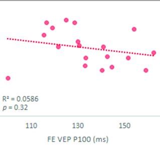 Vep P Latency And Nfm Score Correlations In Subgroups A Ms On