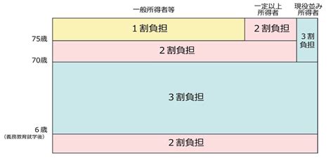 【no258】後期高齢者の窓口負担割合の変更等 税理士法人fp総合研究所