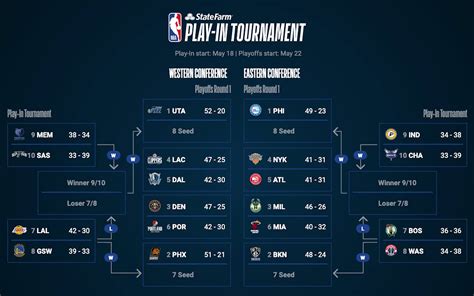 Nba Playoff E Play In Tutti Gli Accoppiamenti Sar Lakers Contro