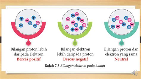 Bab 7 Keeelektrikan Dan Kemagnetan Cas Elektrostatik Youtube