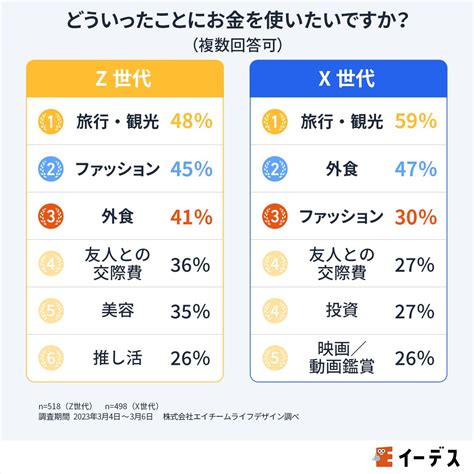 Z世代は趣味にもタイパ重視、世代ごとのお金の価値観の違い Forbes Japan 公式サイト（フォーブス ジャパン）