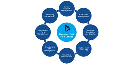 Revolutionizing Manufacturing Service With Microsoft Dynamics 365 Field Service