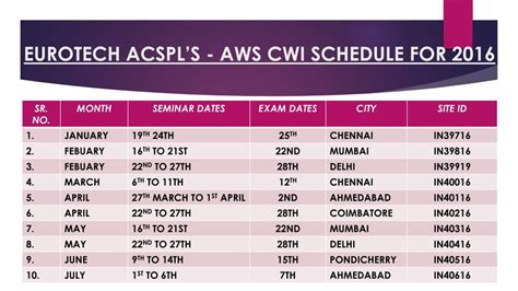 Ppt Aws Cwi International Certification Exam Schedules India 2016