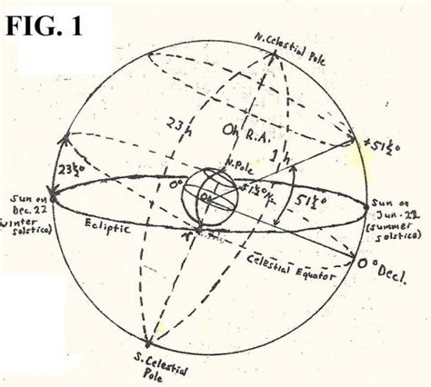 Celestial Sphere Diagram