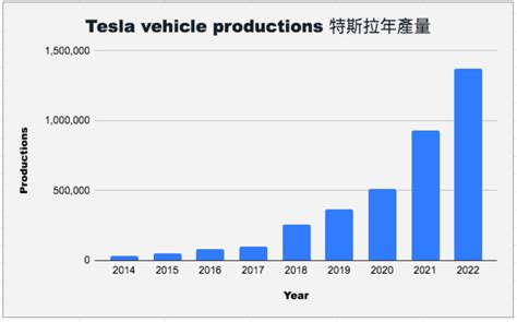 Tesla 特斯拉 營收、生產、銷售、價格 電動車排名 2023 關於特斯拉的一些統計數字 好想去日本