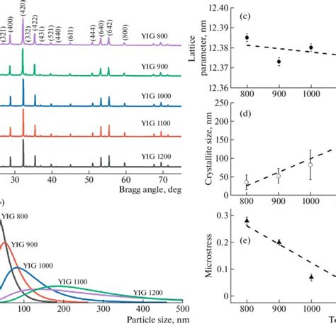 A X Ray Diffraction Patterns Of Samples B Crystallite Size