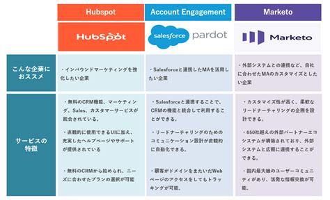 Hubspotハブスポットとは？ ツールの特徴から機能について徹底解説！！ Beyond Work Labo