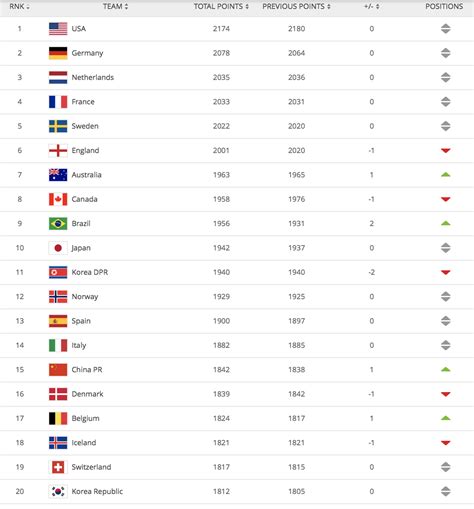 Fifa Rankings 2024 Women Danna Lorianne