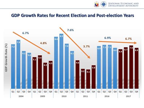 Ph Economy Grows By 67 In 2017 Philippine Primer