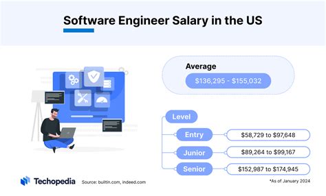 How Much Do Software Engineers Make In 2024 Salaries Revealed Techopedia