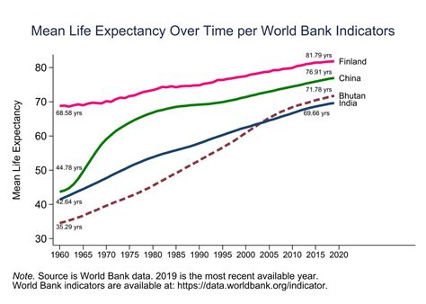 How To Easily Graph World Bank Indicators In Stata Erika Sanborne Media