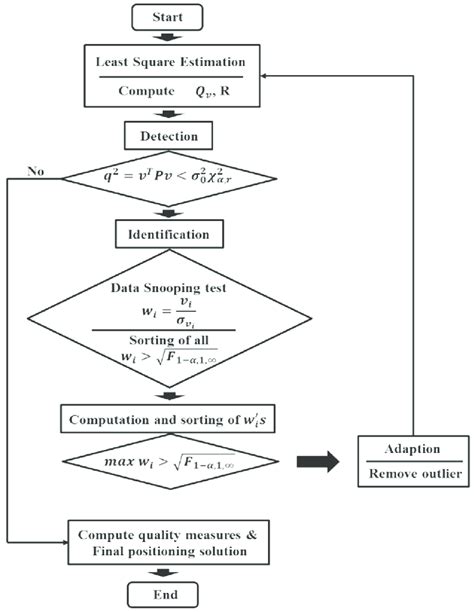 Quality Control Process Flow Chart