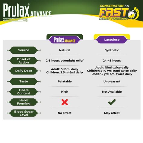 Prulax® Advance Natural Safe And Effective Laxative Constipation