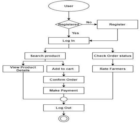 Flow Chart Diagram Of The Customer Activity Section Download Scientific Diagram