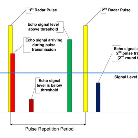 Chirp Signal Generation Spectrum And Time Domain Waveform Download Scientific Diagram