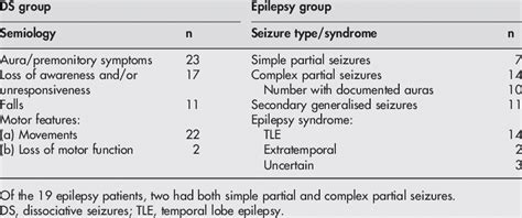 Semiology Of The Seizures In The Dissociative Seizures Group And Download Table