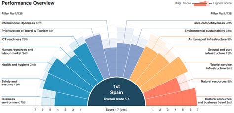 Ranking Turismo Espa A El Pa S M S Competitivo Del Mundo Gr Ficos