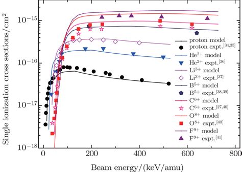 Scaling Law Of Single Ionatom Impact Ionization Cross Sections Of